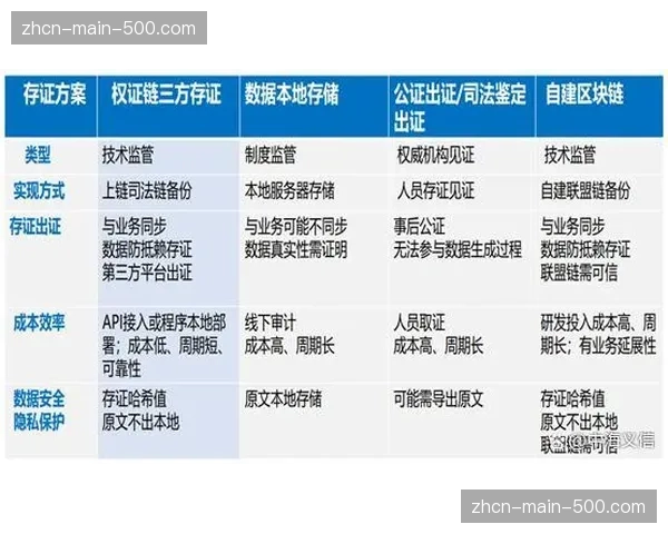 区块链存证协议正嵌入协作链路，在数字化升级阶段为信号版权筑起不可篡改屏障