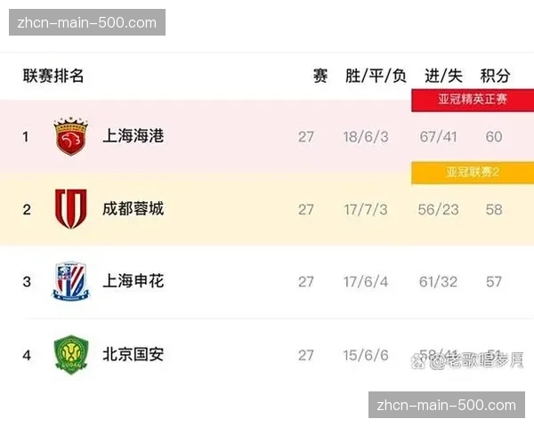 数据分析：2026赛季中超第三轮，场均攻入前场30米区域次数同比上升